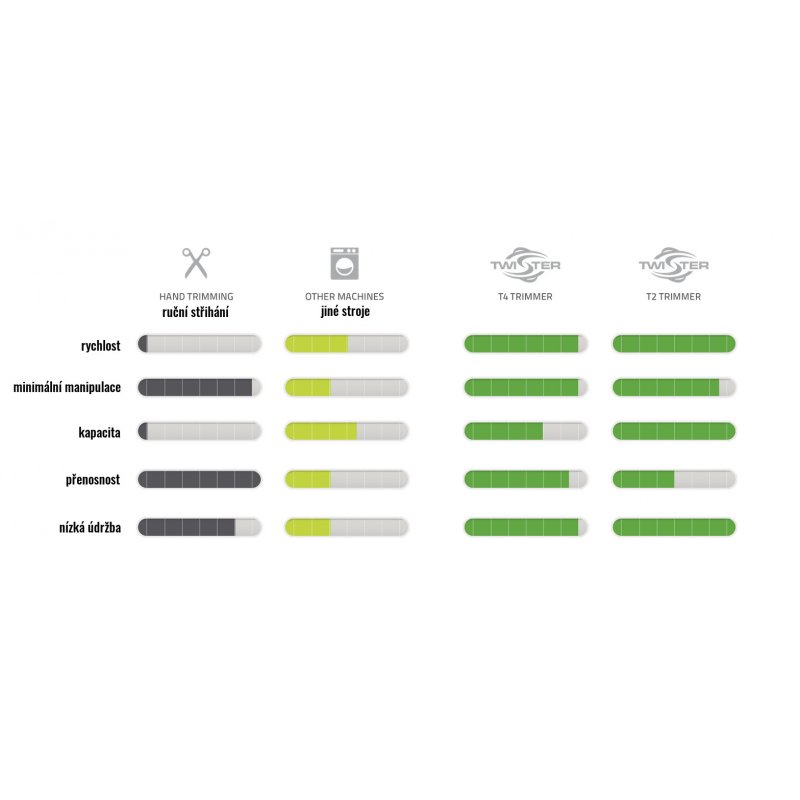 Twister Trimmer T2 elektrický střihač